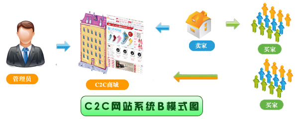 C2C购物商城网店_中国易发网